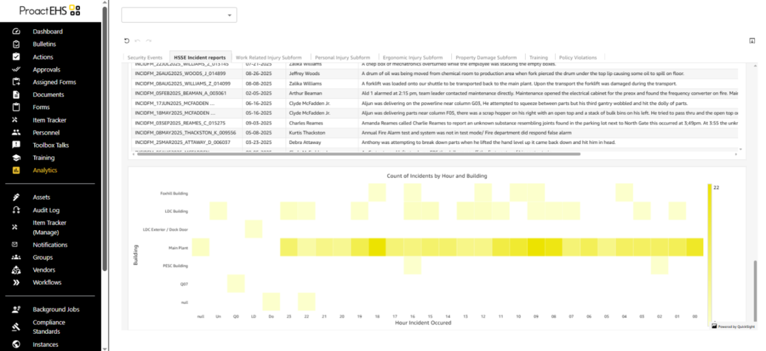 Incident Heat Maps dashboard in ProactEHS